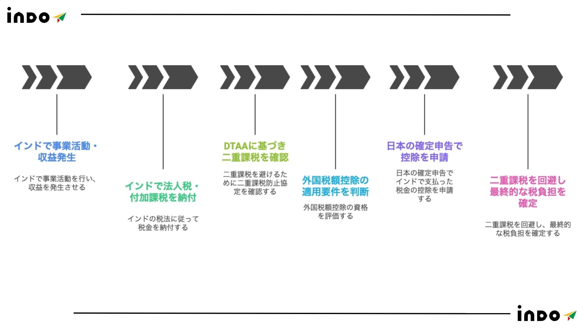 インド　税金, インド　税制, インド　制度, インド　法律