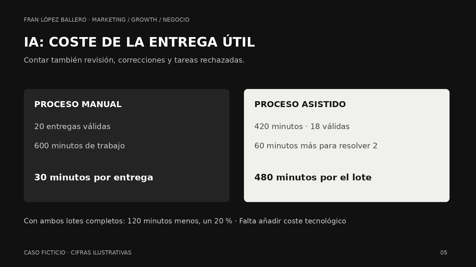Caso ilustrativo: el proceso manual utiliza 600 minutos para 20 entregas; el asistido necesita 420 minutos para 18 entregas útiles y debe resolver dos fallos. Caso ilustrativo: el proceso manual utiliza 600 minutos para 20 entregas; el asistido necesita 420 minutos para 18 entregas útiles y debe resolver dos fallos.