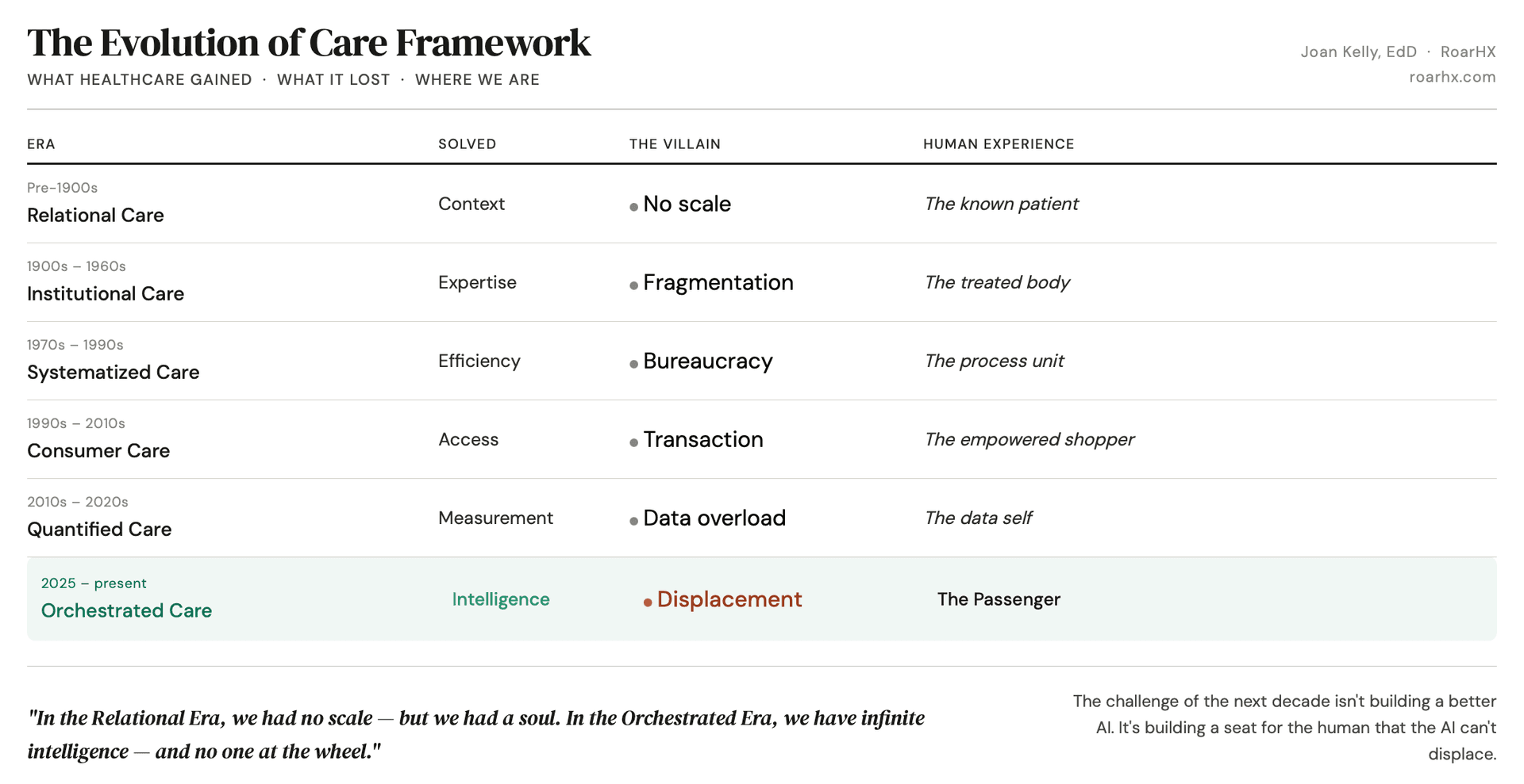 A framework for understanding how healthcare has evolved through six eras — and why the age of AI may be the most consequential shift yet.