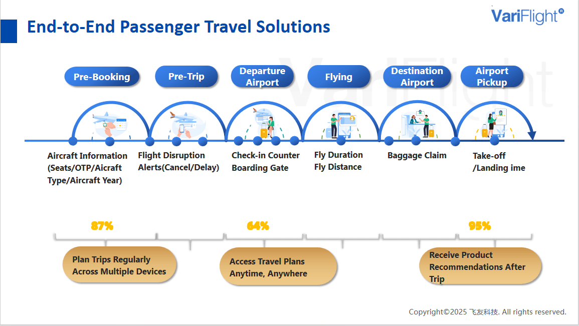Screen showcasing scenario-based upsell options at various stages of the booking journey Screen showcasing scenario-based upsell options at various stages of the booking journey