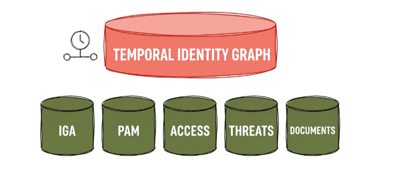 Diagram of an advanced IAM architecture based on a Temporal Identity Graph, designed to unify and correlate identity data over time. It integrates multiple sources, including IGA (Identity Governance and Administration), PAM (Privileged Access Management), access management systems, threat detection tools, and documents. The model illustrates how identity data is centralized into a single temporal graph, enabling historical analysis, identity governance, security insights, and compliance in a more efficient and scalable way.