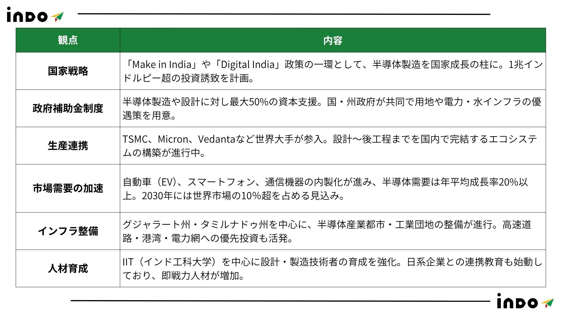 インド 進出, インド 会社設立, インド 熊本, 熊本 企業 海外進出, インド 駐在, インド 手続き, インド 市場調査, インド インフラ, インド 人材 インド 進出, インド 会社設立, インド 熊本, 熊本 企業 海外進出, インド 駐在, インド 手続き, インド 市場調査, インド インフラ, インド 人材