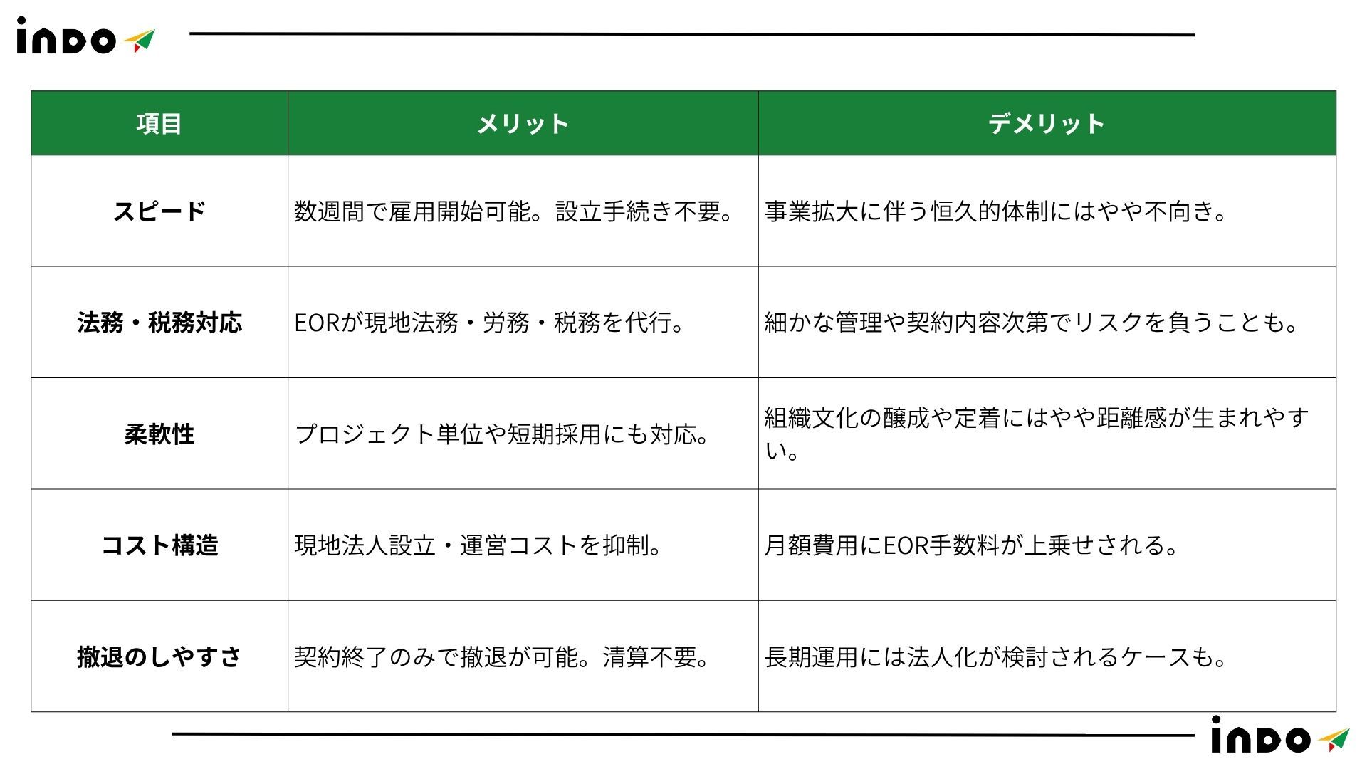 EOR メリット, EOR デメリット, EOR インド, EOR, インド, インド企業, インド支社, インド進出 EOR メリット, EOR デメリット, EOR インド, EOR, インド, インド企業, インド支社, インド進出
