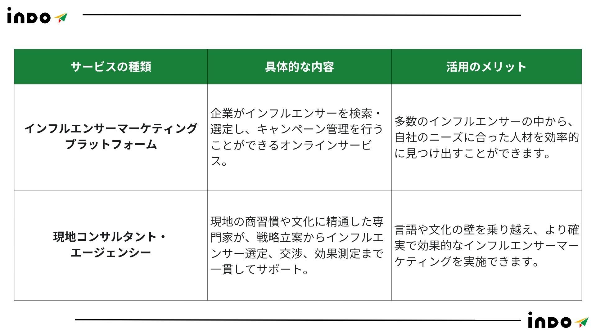インド インフルエンサー, インド マーケティング, インド エージェンシー, インド 進出 エージェント, インド マーケティング プラットフォーム インド インフルエンサー, インド マーケティング, インド エージェンシー, インド 進出 エージェント, インド マーケティング プラットフォーム
