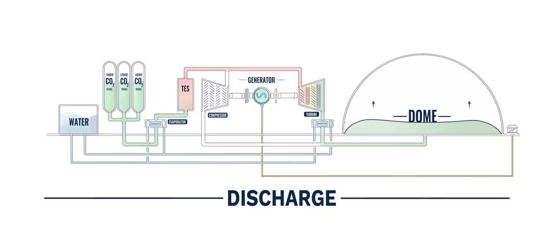 Fonctionnement du dôme de CO² de Google
