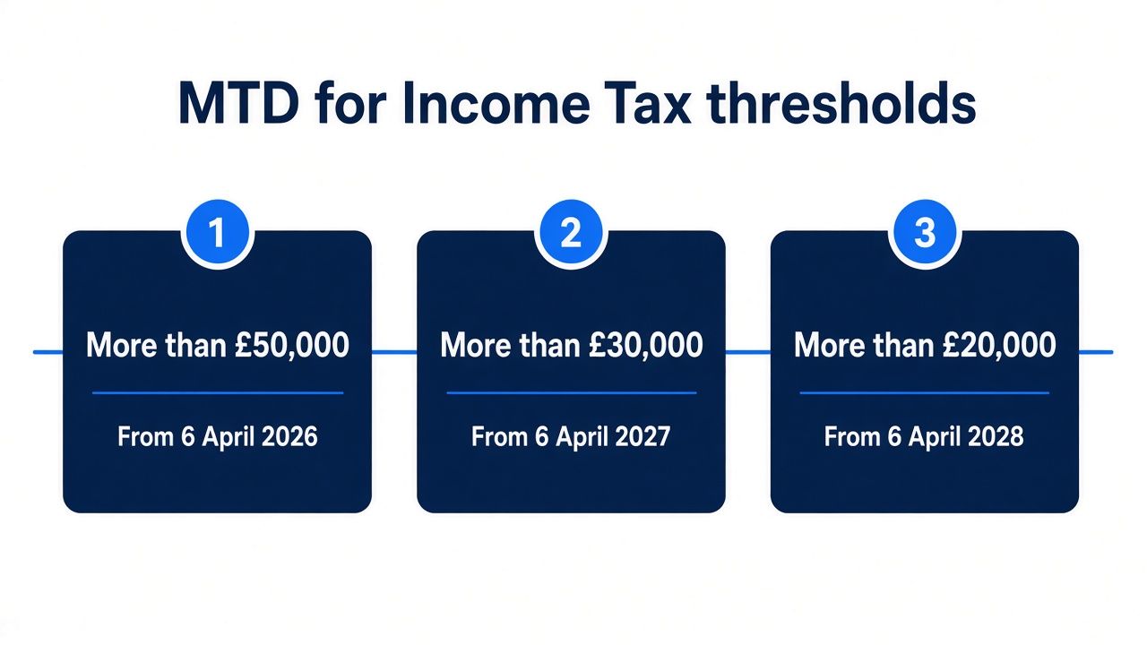 Timeline graphic showing Making Tax Digital Income Tax thresholds for 2026, 2027 and 2028. Timeline graphic showing Making Tax Digital Income Tax thresholds for 2026, 2027 and 2028.
