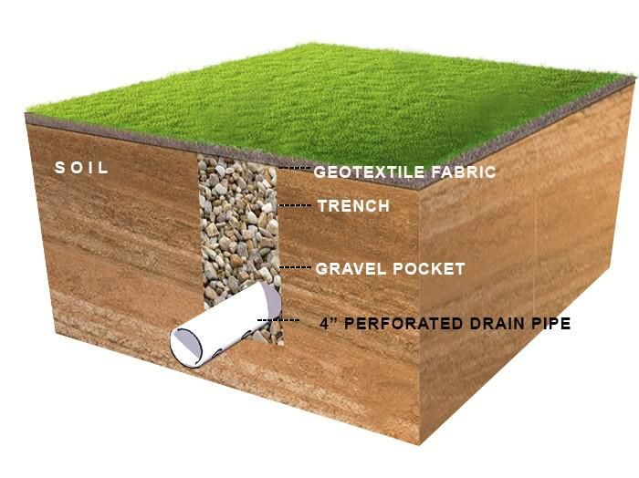 drainage souterrain
