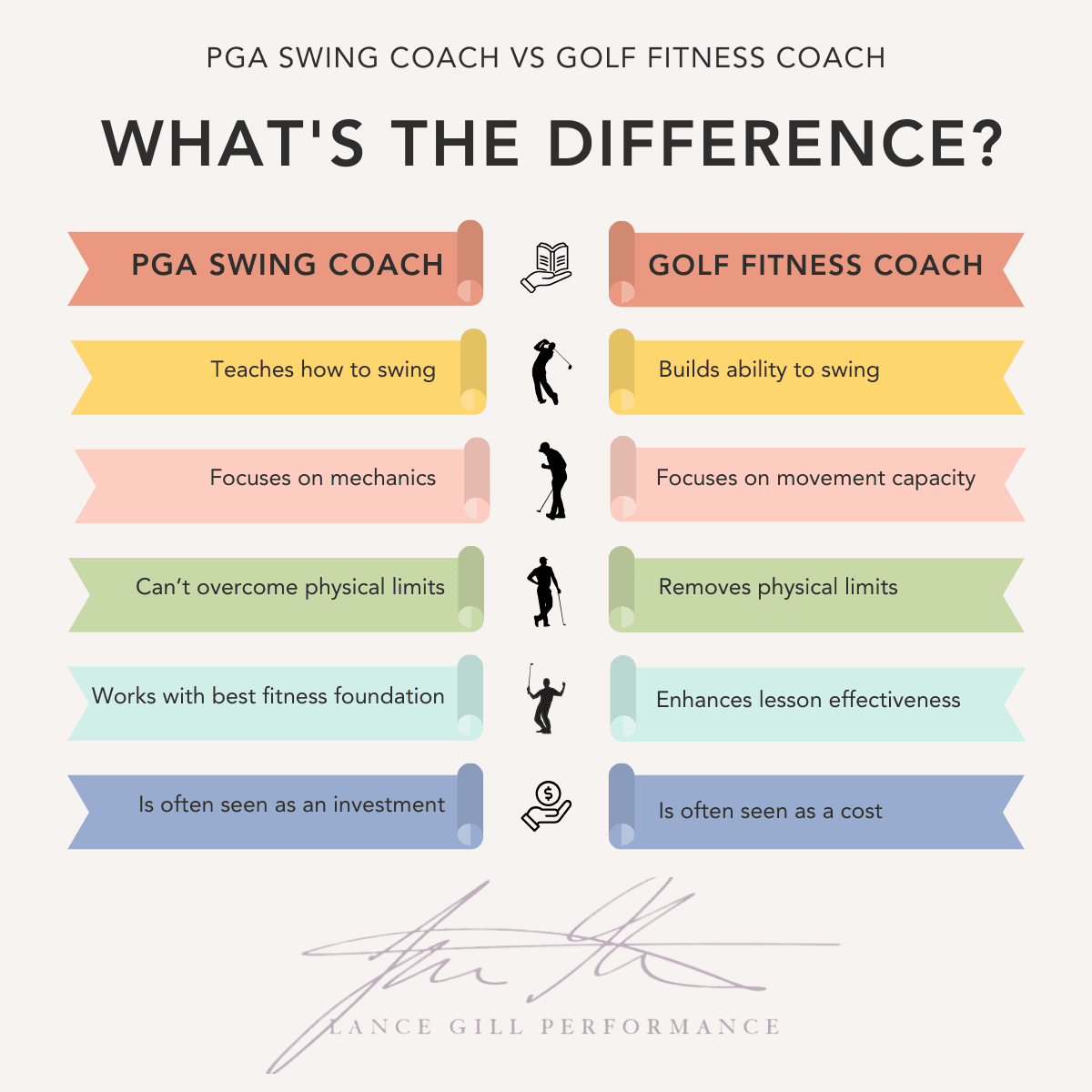 infographic show the difference between a PGA Swing Coach and a Golf Fitness Coach