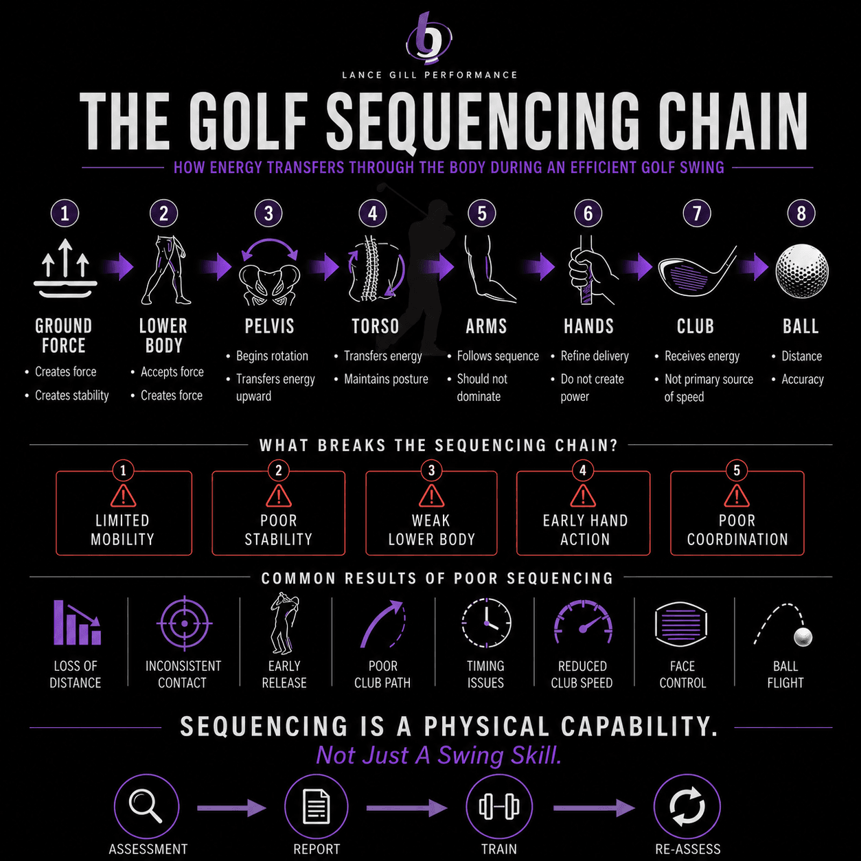 The Golf Sequencing Chain infographic showing how force and energy transfer from the ground through the lower body, pelvis, torso, arms, hands, and club to create power, speed, and consistency in the golf swing, while illustrating common movement limitations that disrupt sequencing and performance. The Golf Sequencing Chain infographic showing how force and energy transfer from the ground through the lower body, pelvis, torso, arms, hands, and club to create power, speed, and consistency in the golf swing, while illustrating common movement limitations that disrupt sequencing and performance.