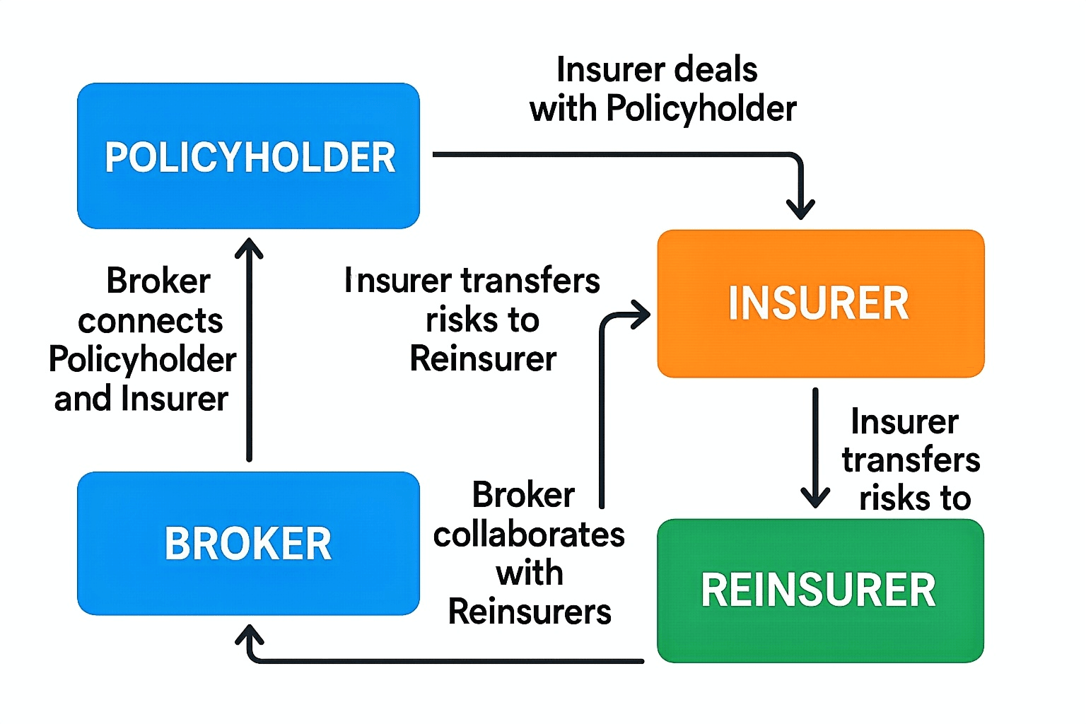 the relationship between plicyholder, insurer, broker and reinsure the relationship between plicyholder, insurer, broker and reinsure