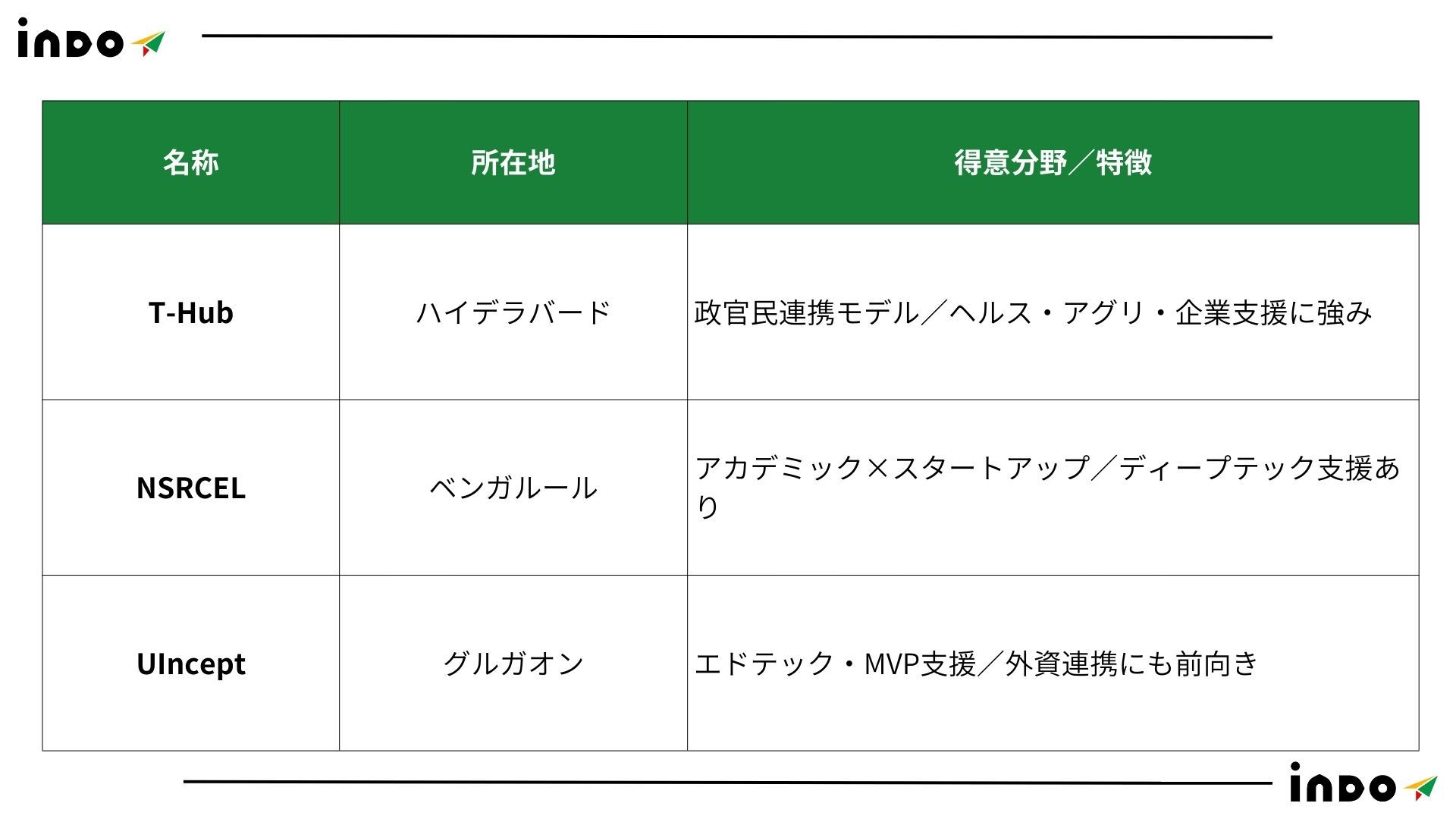 ハイデラバード, ベンガルール, グルガオン, スタートアップ, インド スタートアップ, インド インキュベーション ハイデラバード, ベンガルール, グルガオン, スタートアップ, インド スタートアップ, インド インキュベーション