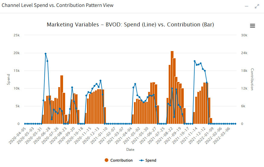 With Minute MMM from More Than Data, each media variable undergoes precise adstocking and diminishing return adjustments. Taking BVOD as an example, the model shows a clear relationship between media spend and its contribution. Importantly, the impact doesn’t persist indefinitely once the spend stops. The carry-over effect exists but decays rapidly, vanishing entirely within 2–3 weeks, making the outputs practical for real-world marketing planning With Minute MMM from More Than Data, each media variable undergoes precise adstocking and diminishing return adjustments. Taking BVOD as an example, the model shows a clear relationship between media spend and its contribution. Importantly, the impact doesn’t persist indefinitely once the spend stops. The carry-over effect exists but decays rapidly, vanishing entirely within 2–3 weeks, making the outputs practical for real-world marketing planning