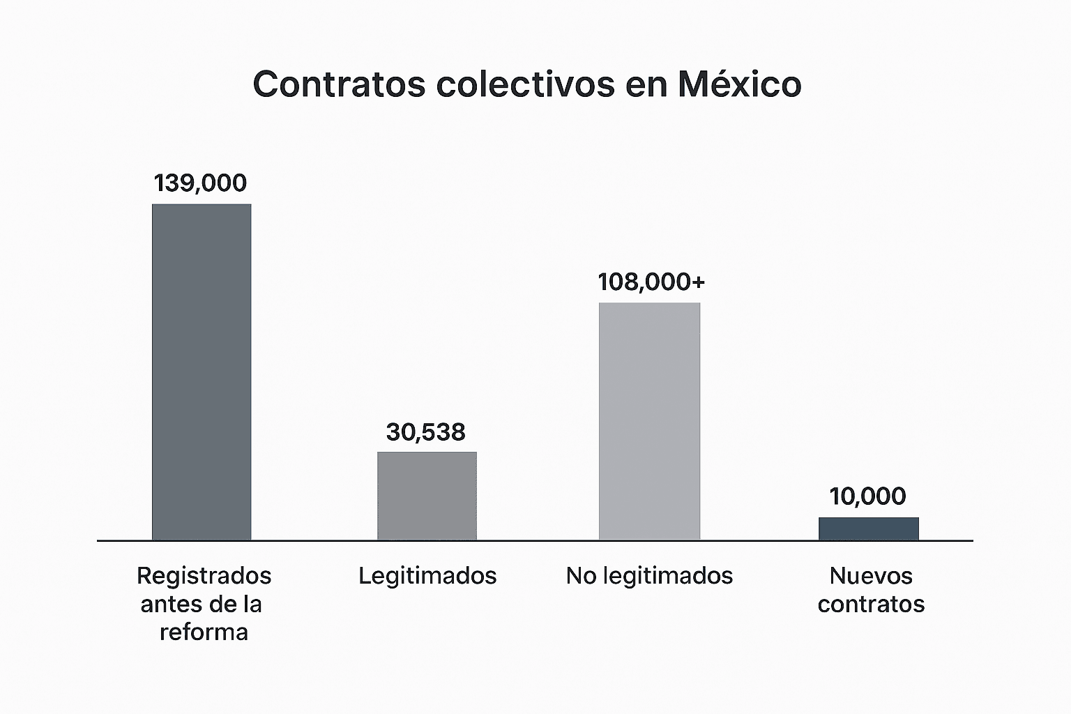 Contratos colectivos en México: legitimados vs no legitimados | Reforma laboral 2019–2025