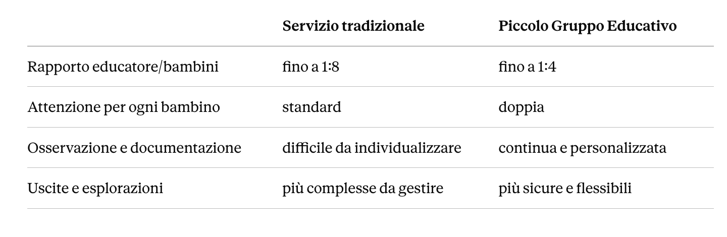 Tabella comparativa: PGE e asili nido tradizionali