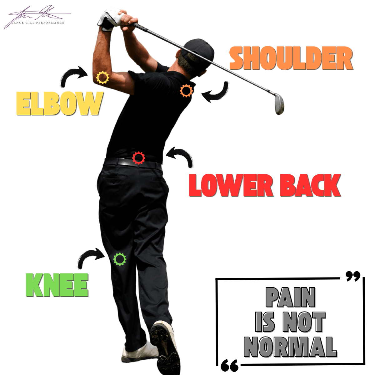 Diagram showing common golf injuries including shoulder elbow lower back and knee with labeled pain points during the golf swing