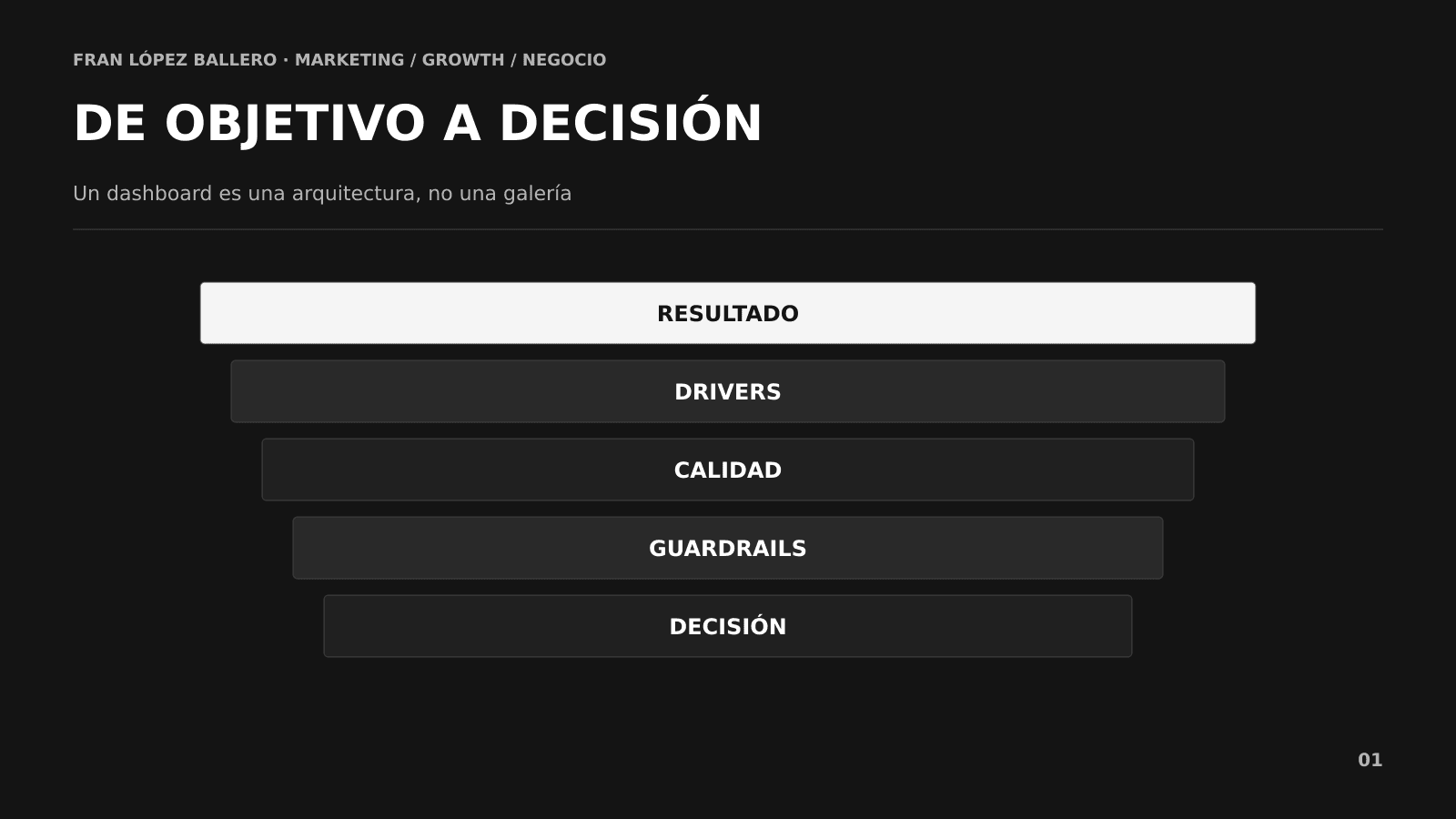Árbol de métricas que conecta inversión, clientes incrementales y margen de negocio