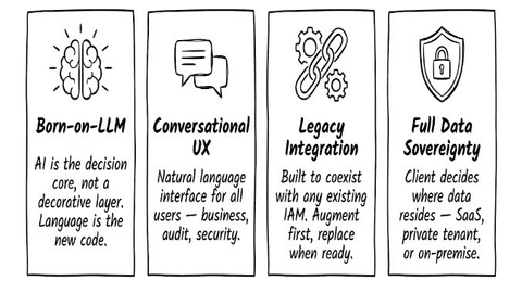 Illustration highlighting the four core pillars of a modern AI-driven IAM platform: Born-on-LLM, Conversational UX, Legacy Integration, and Full Data Sovereignty. The diagram shows how artificial intelligence acts as the system’s decision core, enabling a natural language interface for business, audit, and security users. It also emphasizes seamless integration with existing IAM systems and full flexibility in data deployment, including SaaS, private tenant, and on-premise options.