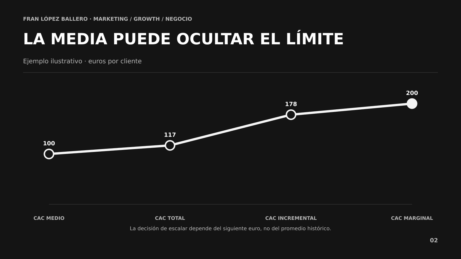 Curva de CAC marginal y límite de inversión conectado con margen y payback Curva de CAC marginal y límite de inversión conectado con margen y payback