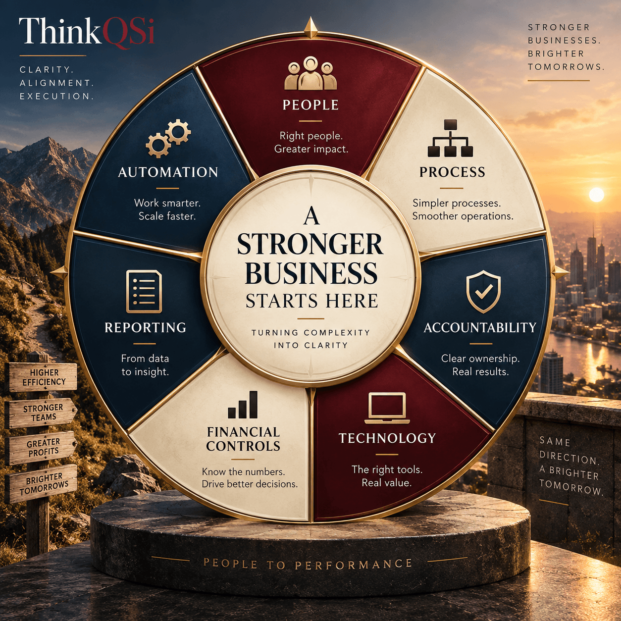 ThinkQSI business performance wheel illustrating seven interconnected areas of a stronger business: People, Process, Accountability, Technology, Financial Controls, Reporting, and Automation. The graphic emphasizes turning complexity into clarity to build stronger teams, improve efficiency, support better decisions, and create sustainable growth. ThinkQSI business performance wheel illustrating seven interconnected areas of a stronger business: People, Process, Accountability, Technology, Financial Controls, Reporting, and Automation. The graphic emphasizes turning complexity into clarity to build stronger teams, improve efficiency, support better decisions, and create sustainable growth.