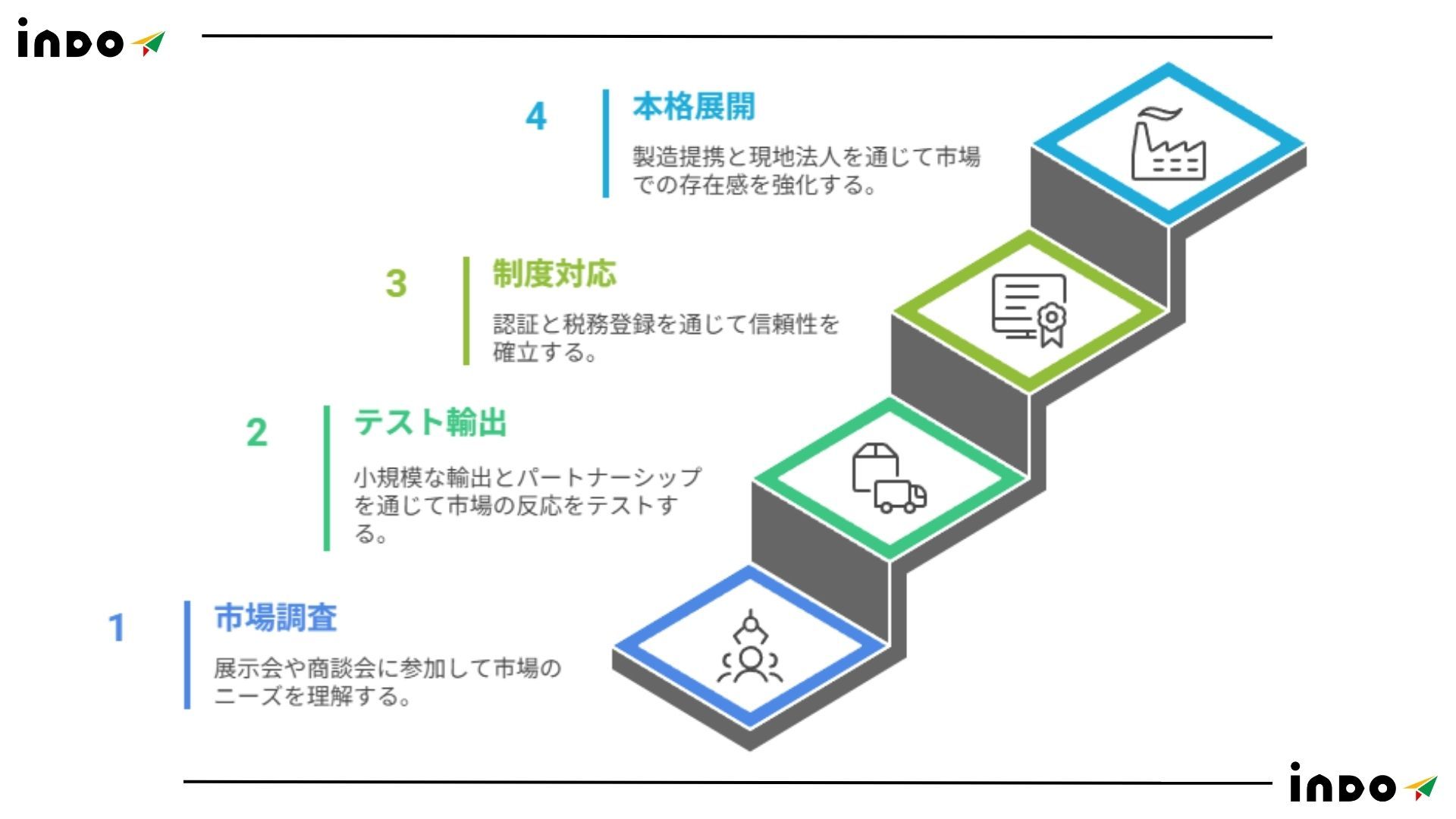 インド　視察, インド　ステップ, インド　進出, インド　展開, インド　市場調査