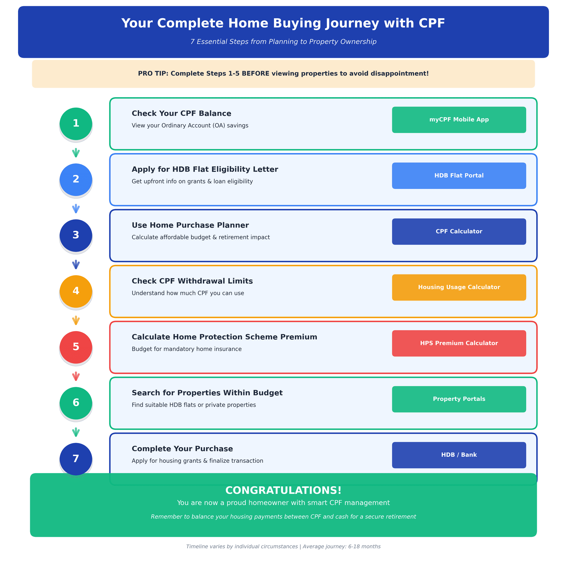 Complete 7-step home buying journey flowchart with CPF in Singapore showing chronological process from Step 1 Check CPF Balance through myCPF app, Step 2 Apply for HDB Flat Eligibility letter, Step 3 Use Home Purchase Planner calculator, Step 4 Check CPF withdrawal limits, Step 5 Calculate HPS premiums, Step 6 Search properties within budget, Step 7 Complete purchase. Features color-coded step circles, tool badges, and connecting arrows with congratulations message at completion. Complete 7-step home buying journey flowchart with CPF in Singapore showing chronological process from Step 1 Check CPF Balance through myCPF app, Step 2 Apply for HDB Flat Eligibility letter, Step 3 Use Home Purchase Planner calculator, Step 4 Check CPF withdrawal limits, Step 5 Calculate HPS premiums, Step 6 Search properties within budget, Step 7 Complete purchase. Features color-coded step circles, tool badges, and connecting arrows with congratulations message at completion.