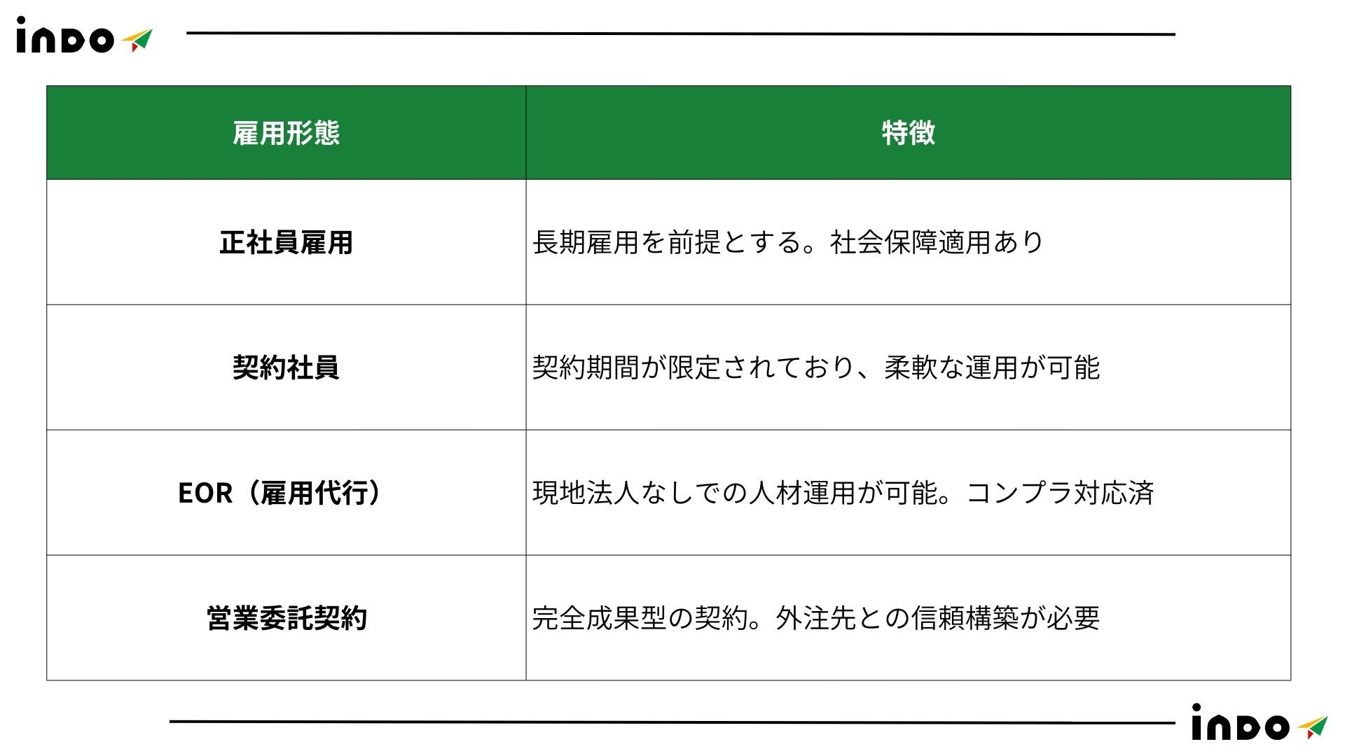 インド　採用,インド　雇用, インド　正社員, インド　派遣社員, インド　業務委託