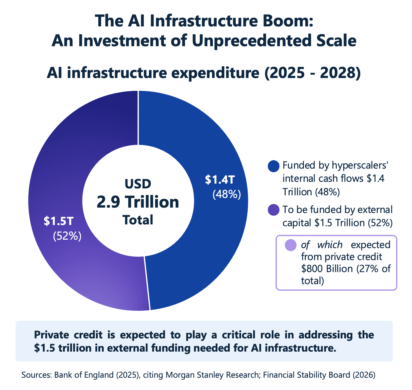 The AI Infrastructure Financing Need The AI Infrastructure Financing Need