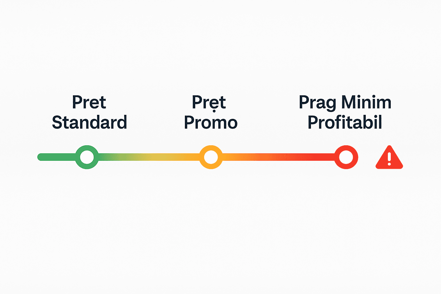Pretul corect nu e fix – gandeste în intervale: standard, promo si prag minim profitabil. Pretul corect nu e fix – gandeste în intervale: standard, promo si prag minim profitabil.