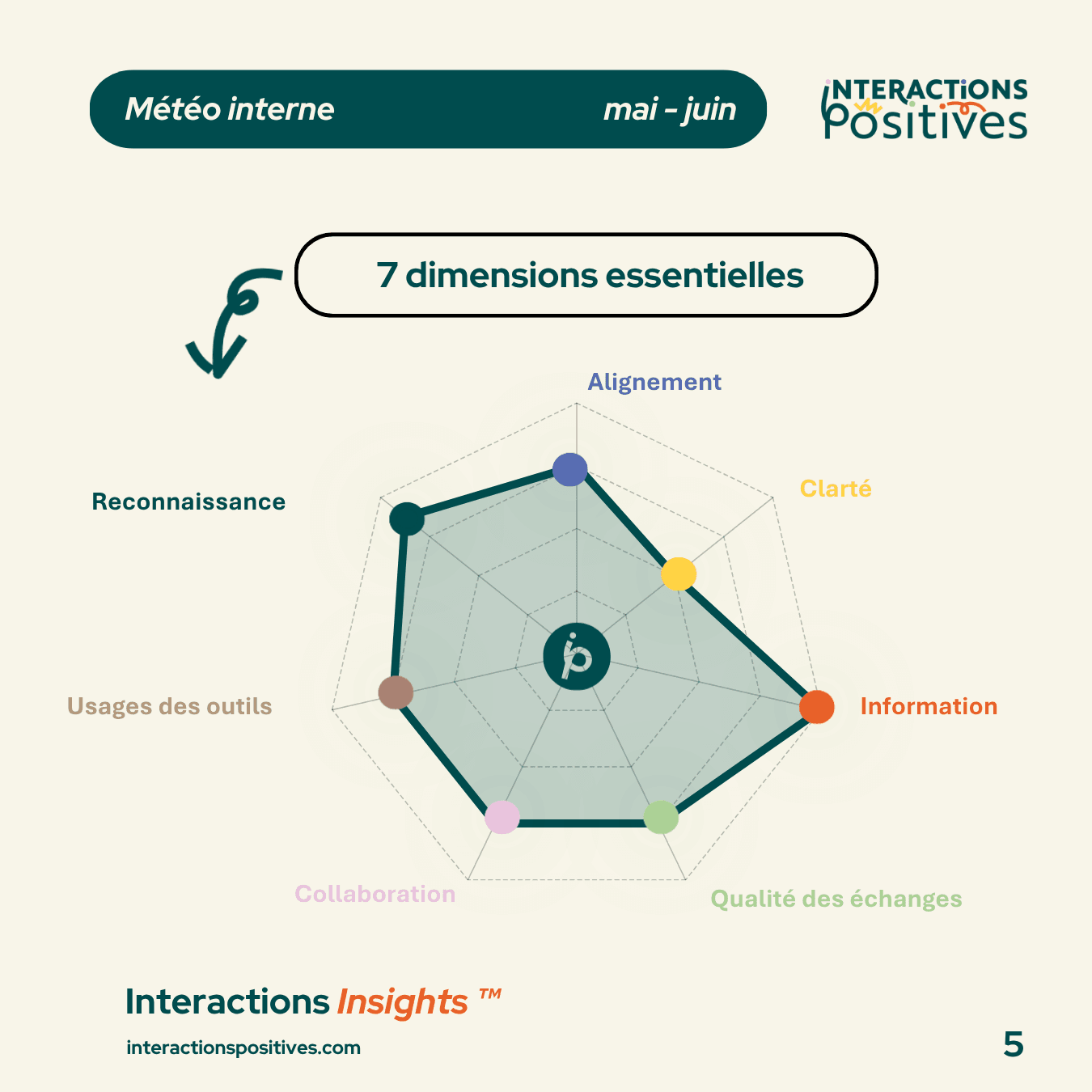 Radar des 7 dimensions Interactions Insights pour analyser la capacité collective d’une PME : alignement, clarté, information, qualité des échanges, collaboration, usages des outils et reconnaissance.
