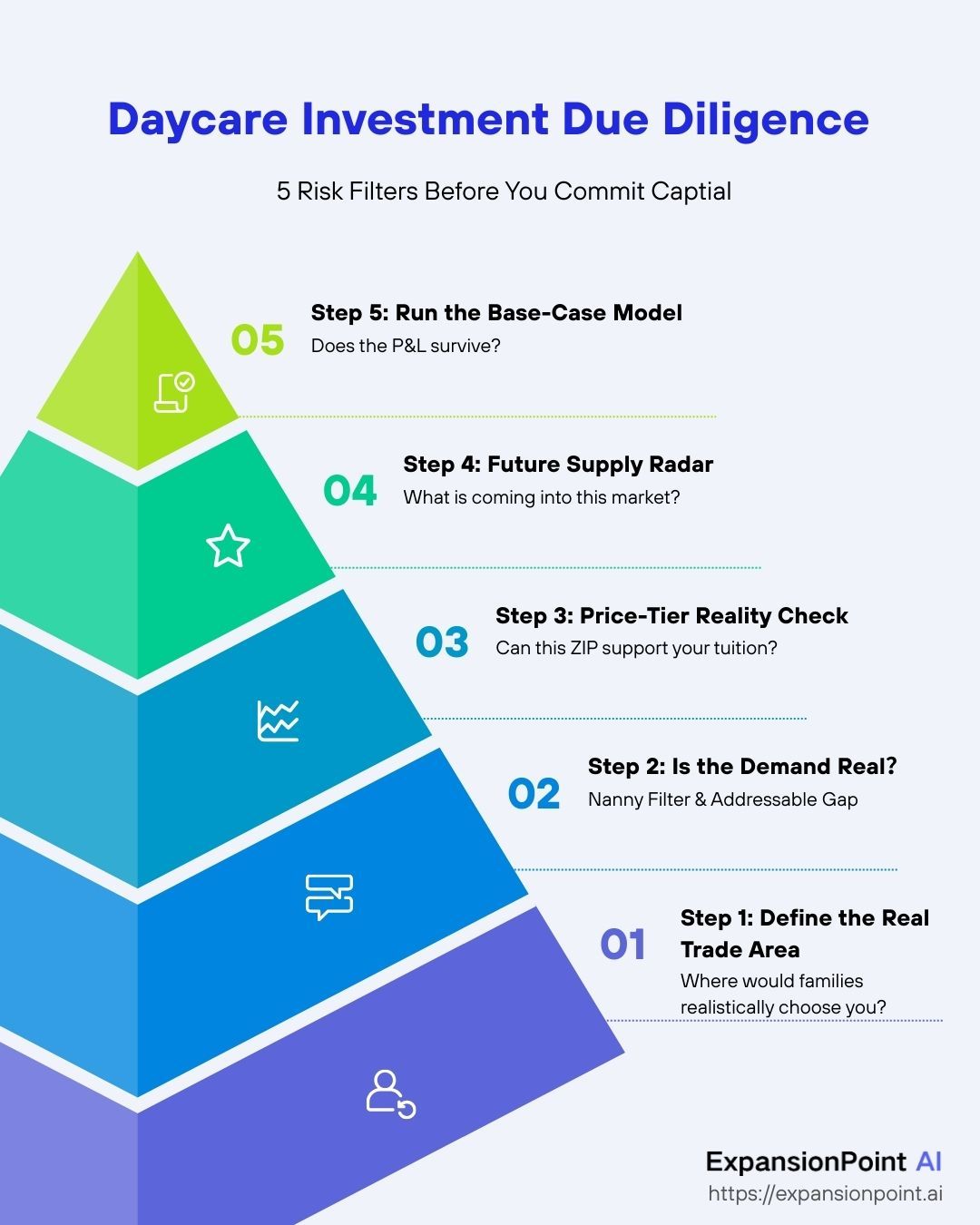 A 5-step funnel diagram illustrating the daycare acquisition underwriting process in Texas, including Micro-Market Baseline, Nanny Filter, Competitor Topography, Future Pipeline Risk, and Base-Case simulation.