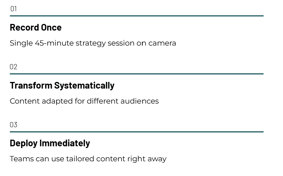 Record 45-minute strategy session once on camera, deploy everyone