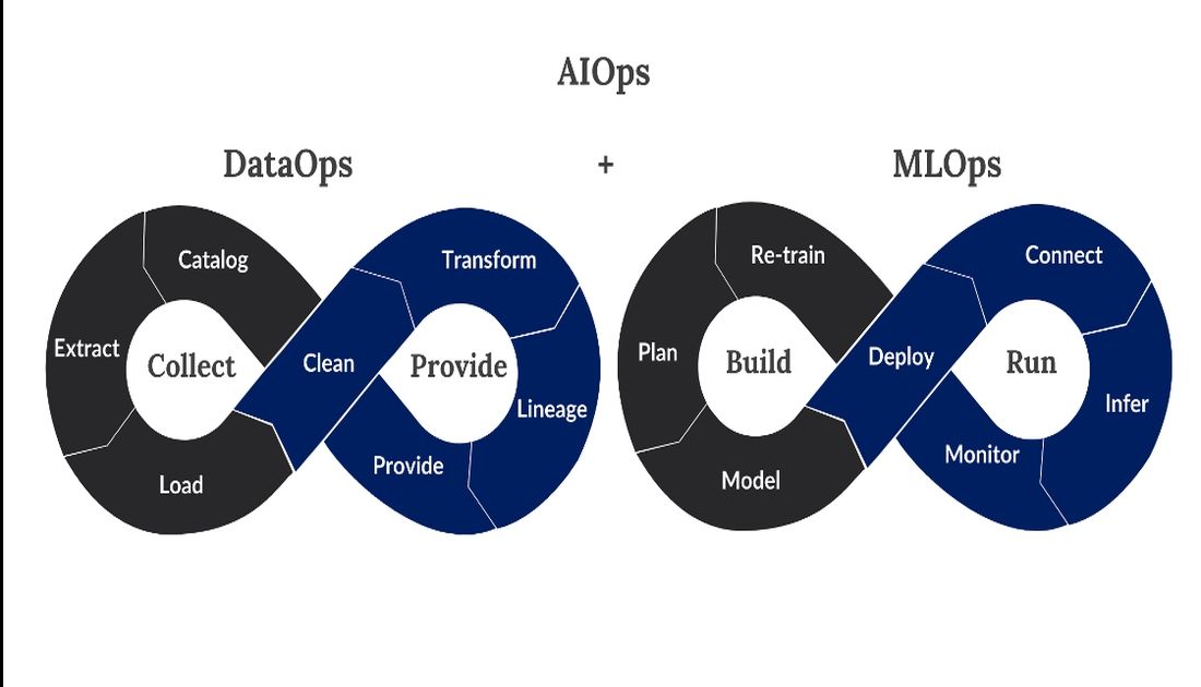 AIOPS for OT, the junction of DataOps and MLOps concept, with each main step that encompass the cycles of data's and mlops.