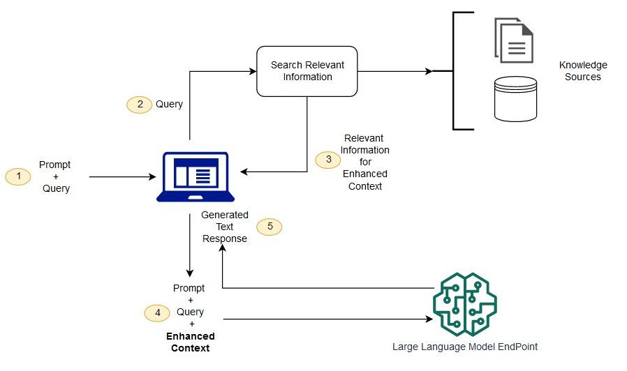 Diagrama conceptual de Retrieval-Augmented Generation (RAG) que muestra cómo un sistema de IA primero recupera fuentes relevantes mediante búsqueda semántica y posteriormente sintetiza una respuesta utilizando ese contexto, según la arquitectura descrita por AWS. Diagrama conceptual de Retrieval-Augmented Generation (RAG) que muestra cómo un sistema de IA primero recupera fuentes relevantes mediante búsqueda semántica y posteriormente sintetiza una respuesta utilizando ese contexto, según la arquitectura descrita por AWS.