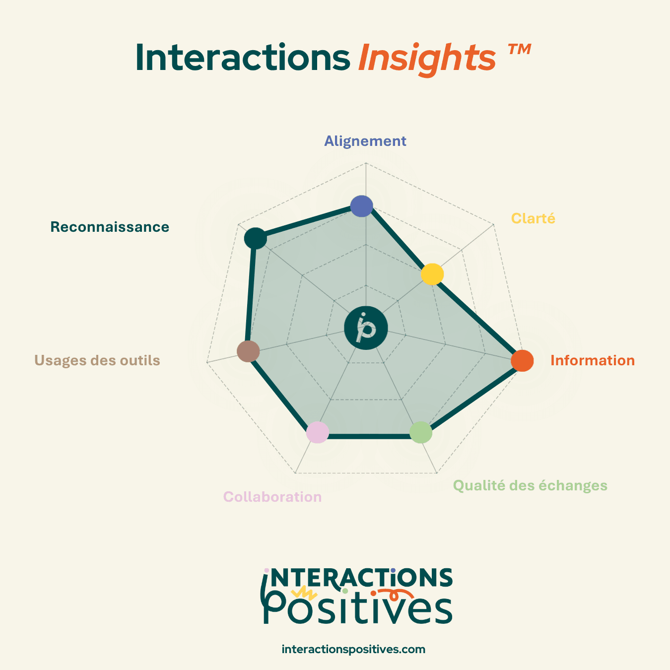 Radar des interactions de travail