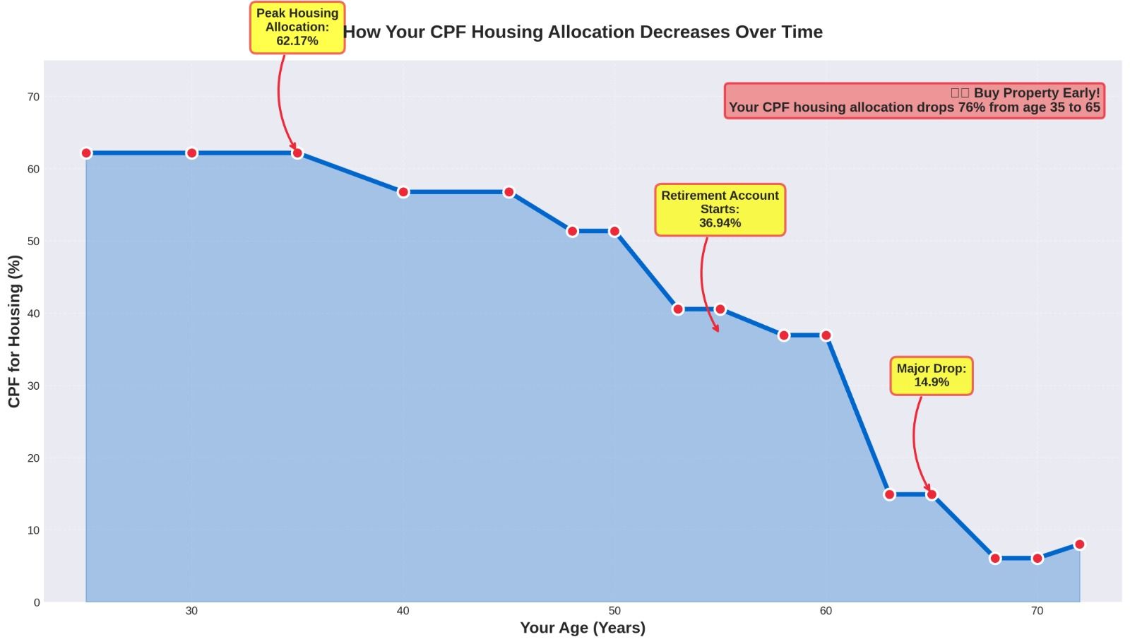 Timeline graph showing CPF Ordinary Account housing allocation declining from 62.17% to 14.9% Timeline graph showing CPF Ordinary Account housing allocation declining from 62.17% to 14.9%