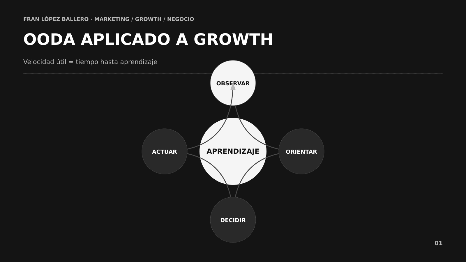 Ciclo OODA con las fases observar, orientar, decidir y actuar aplicado a Growth Ciclo OODA con las fases observar, orientar, decidir y actuar aplicado a Growth