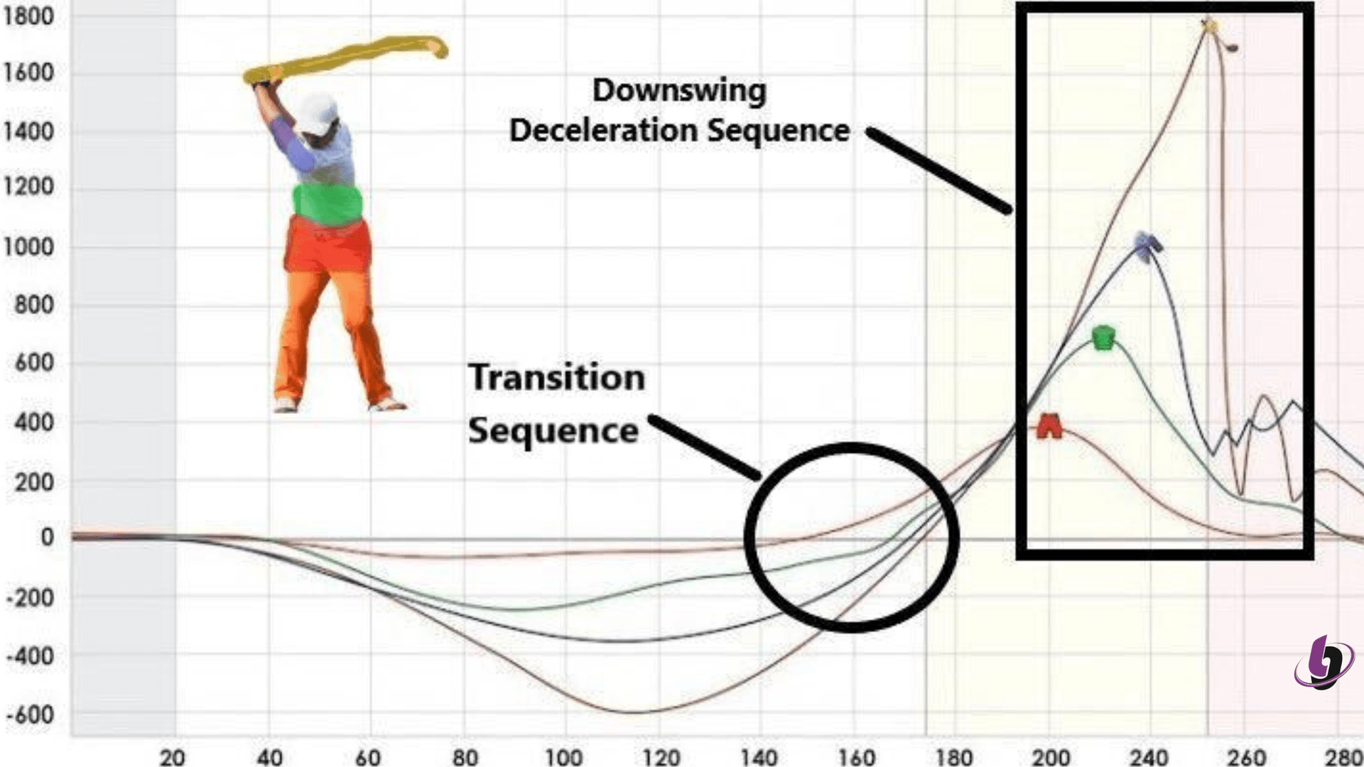 Kinematic sequence data illustrating pelvis, thorax, arm, and club velocity patterns during the transition and downswing phases of the golf swing.