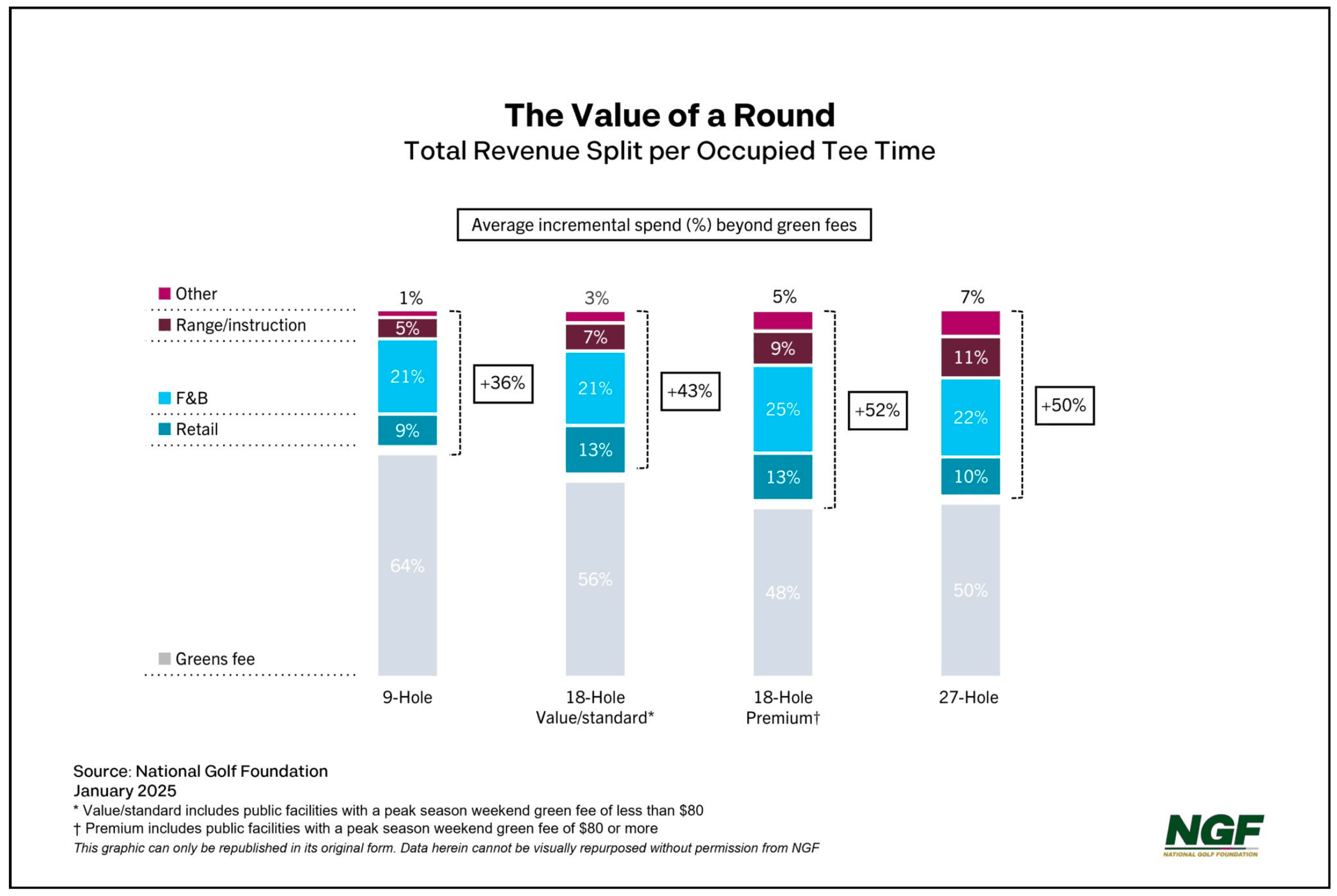 Total Revenue Split per Occupied Tee Time