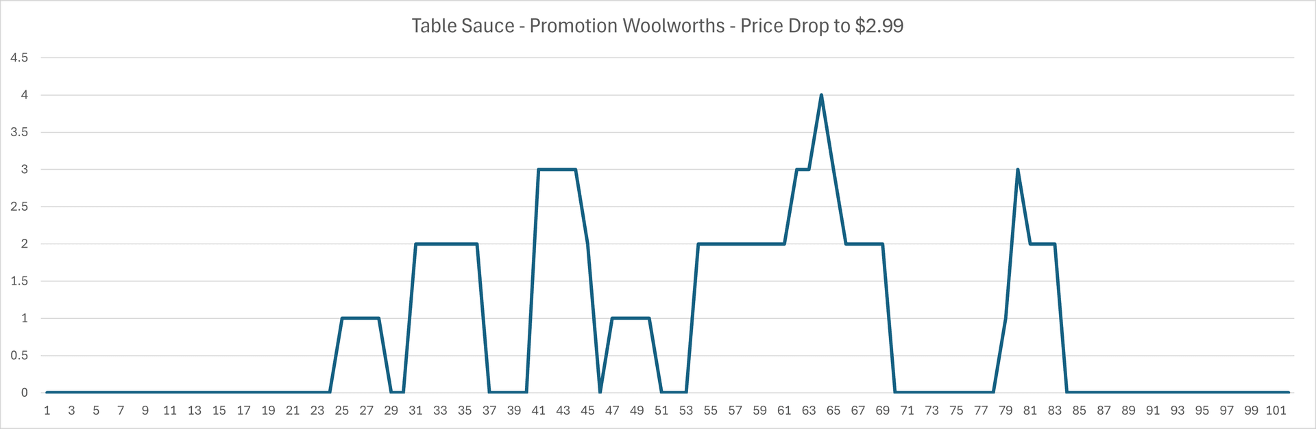 This output demonstrates the results of our automated promotion grid conversion software, specifically aligning the 