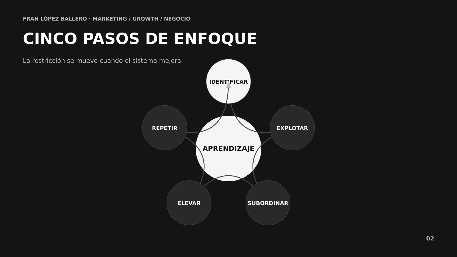 Cinco pasos de la Teoría de las Restricciones de Goldratt aplicados a Growth