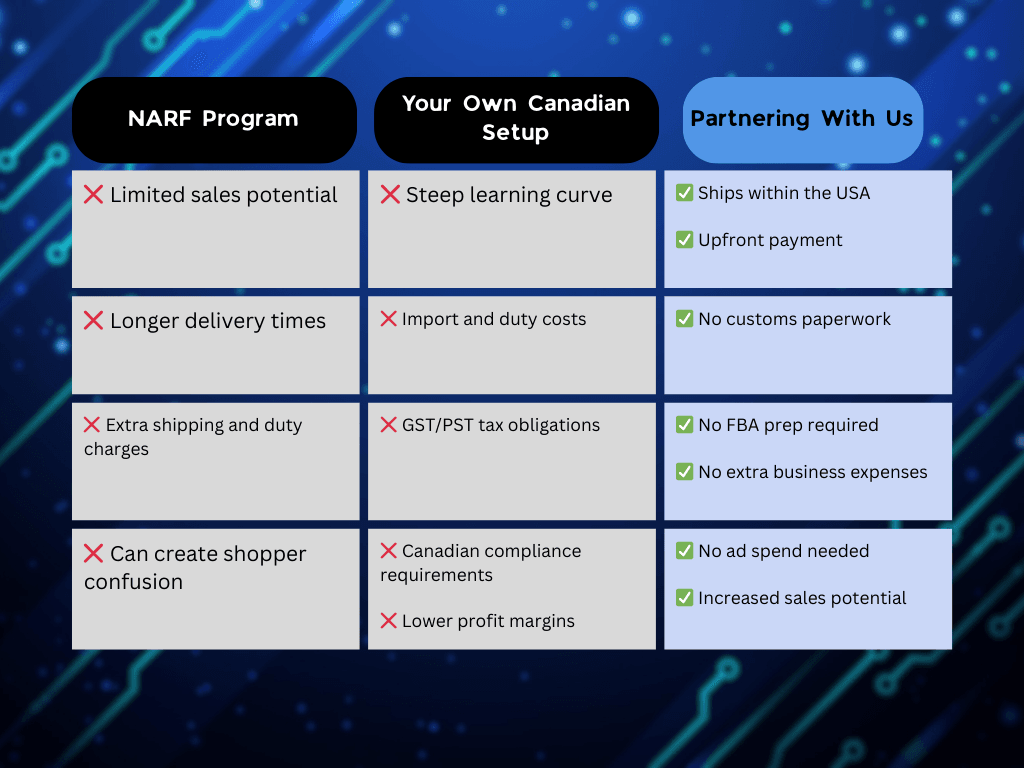 Comparison of NARF program vs own Canadian setup vs partnering with Jetfold showing fewer costs and simpler cross-border selling. Comparison of NARF program vs own Canadian setup vs partnering with Jetfold showing fewer costs and simpler cross-border selling.