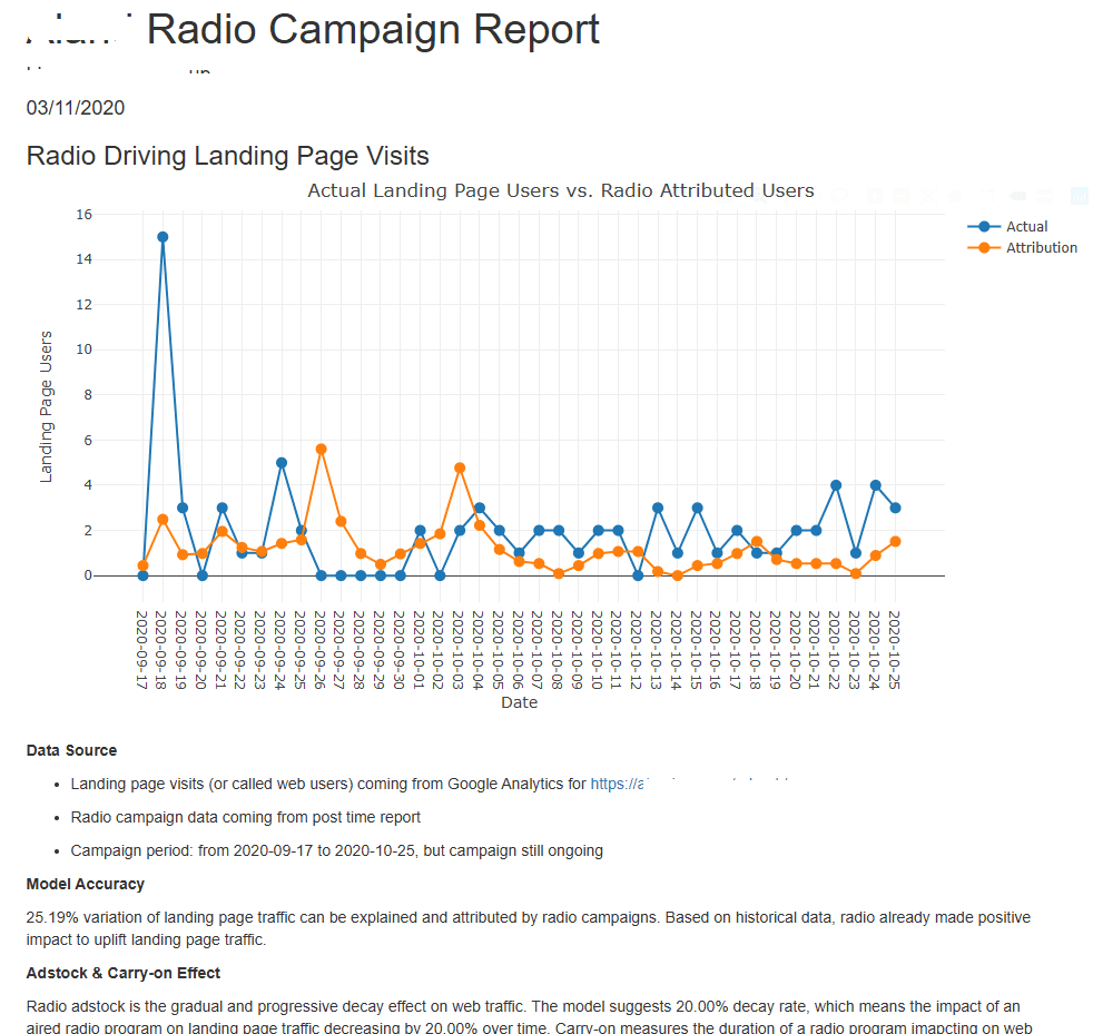 The chart shows that radio ads, including their carry-over and time-decay effects, cannot fully explain the actual landing page visits. Quantitative analysis indicates that 25.19% of the landing page variation can be attributed to radio campaigns