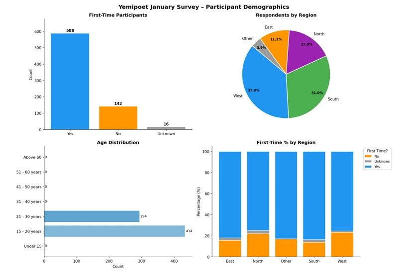 Yemipoet January Contest 2026 Participant Demographics Yemipoet January Contest 2026 Participant Demographics