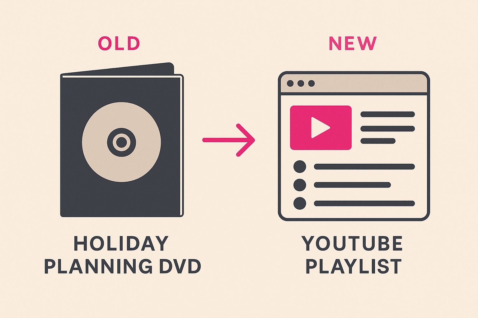 DVD to YouTube graphic