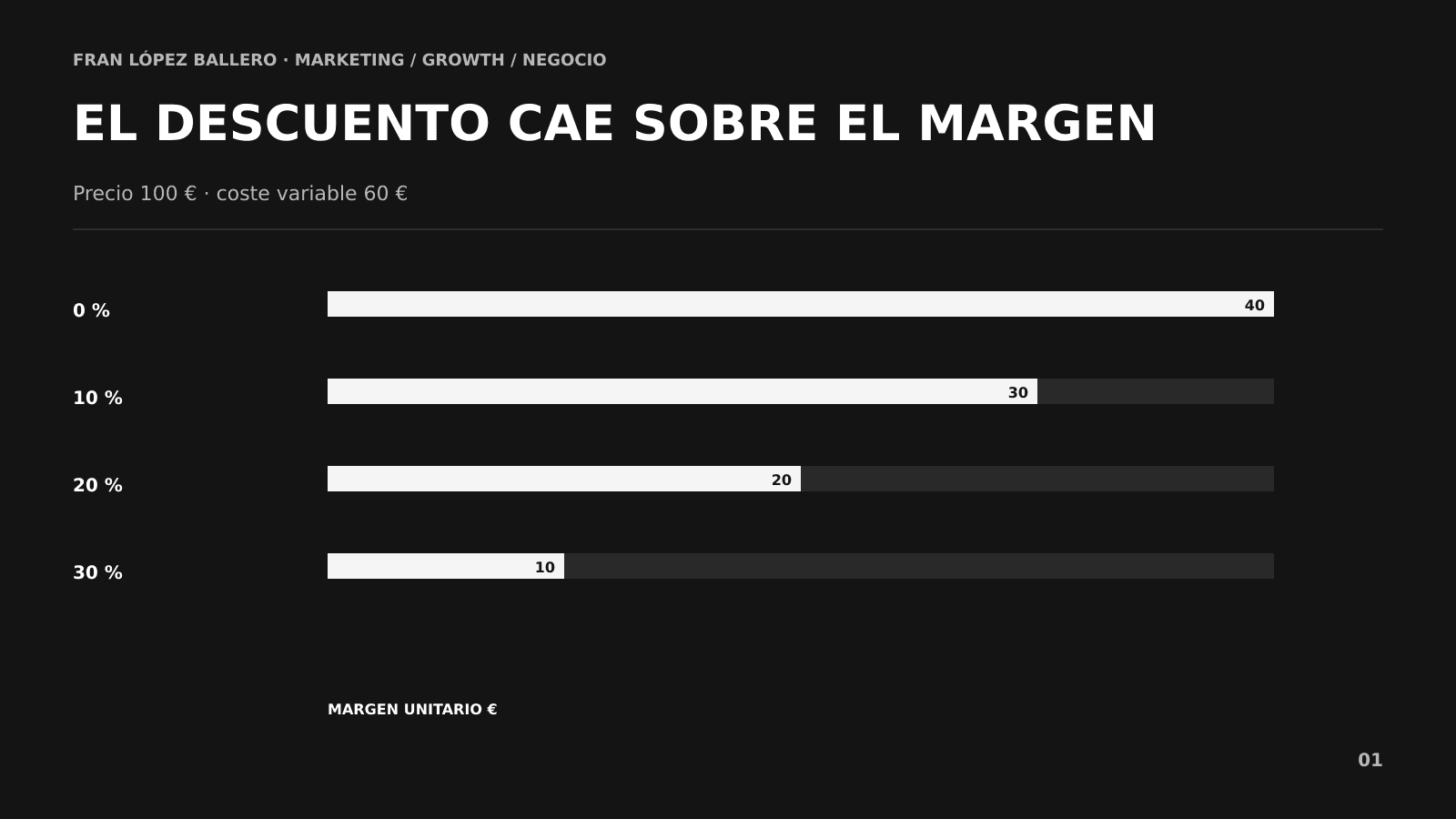 Relación entre descuento, margen unitario y volumen necesario para mantener contribución Relación entre descuento, margen unitario y volumen necesario para mantener contribución