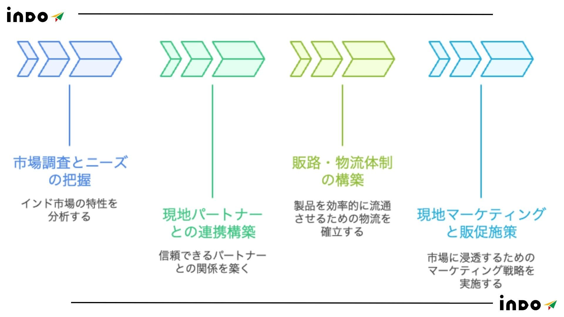 インド　進出, インド　企業, インド　会社　設立, インド　市場, インド　マーケティング, インド　エージェント, インド　駐在員, インド　現地, インド　宮城　海外進出