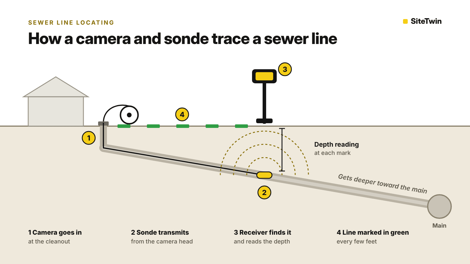 Diagram of a sewer camera and sonde in the pipe, with a receiver reading depth and green paint marks above Diagram of a sewer camera and sonde in the pipe, with a receiver reading depth and green paint marks above