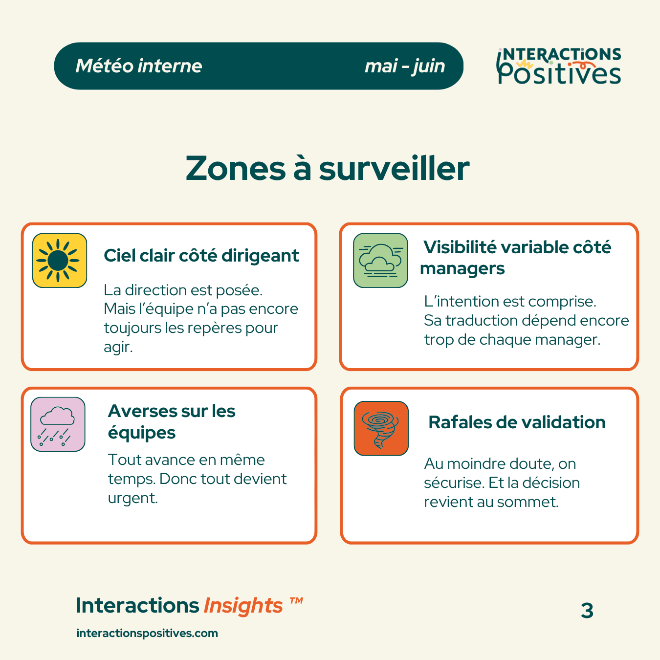 Slide présentant quatre zones à surveiller dans une PME : ciel clair côté dirigeant, visibilité variable côté managers, averses sur les équipes et rafales de validation.
