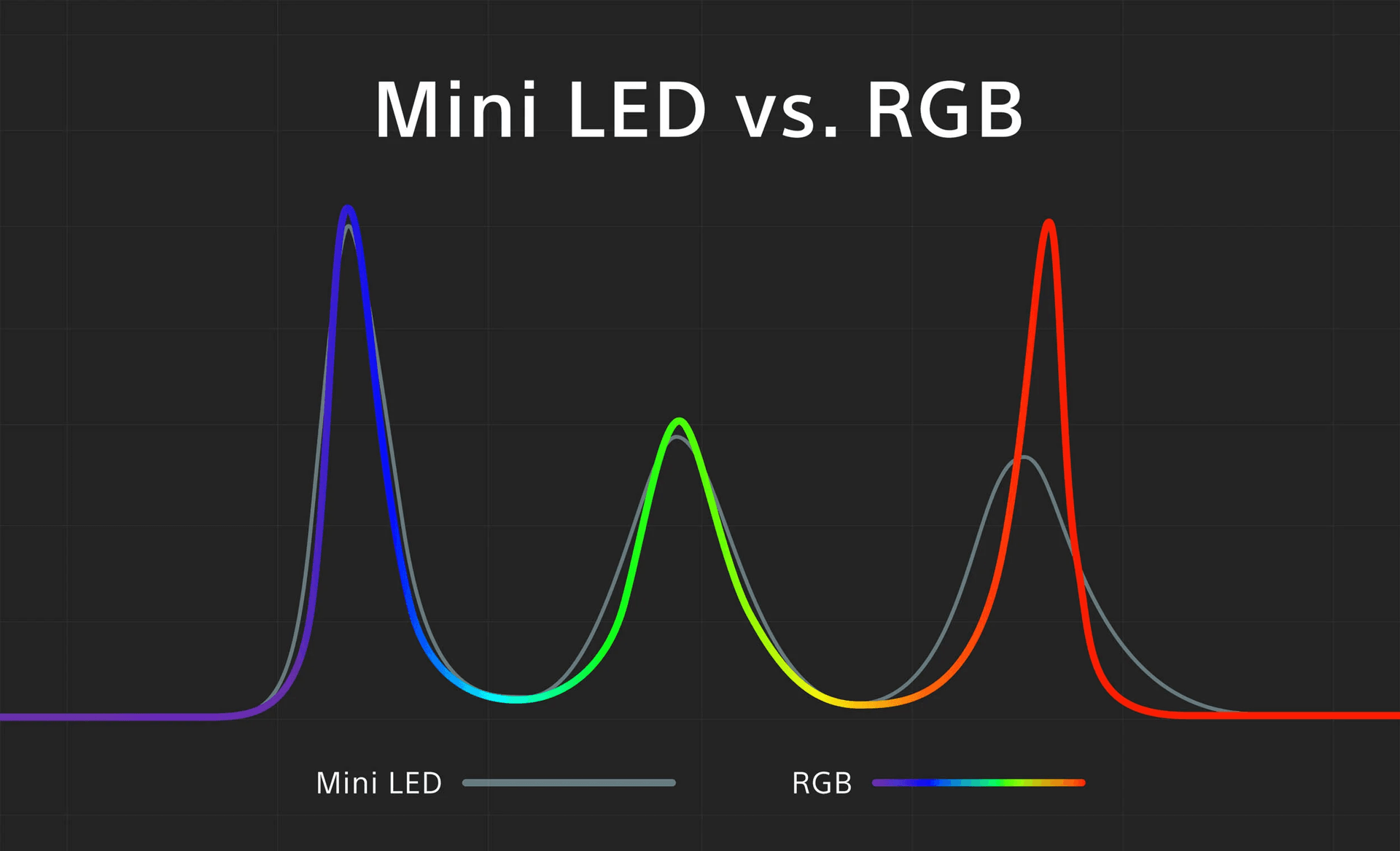 Spectre Mini LED conventionnel vs Mini LED RVB Spectre Mini LED conventionnel vs Mini LED RVB