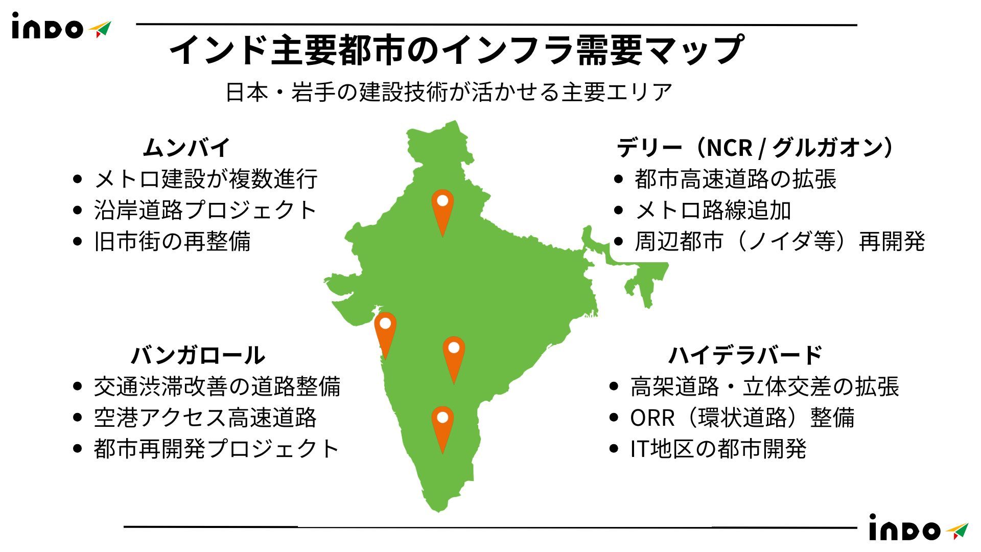 インド主要都市のインフラ需要マップ。デリー、ムンバイ、バンガロール、ハイデラバードにおけるインフラ投資、 都市高速道路、メトロ建設、都市開発など、日本企業や地方企業のインド進出に関連する建設市場データを視覚化した図。 インド主要都市のインフラ需要マップ。デリー、ムンバイ、バンガロール、ハイデラバードにおけるインフラ投資、 都市高速道路、メトロ建設、都市開発など、日本企業や地方企業のインド進出に関連する建設市場データを視覚化した図。